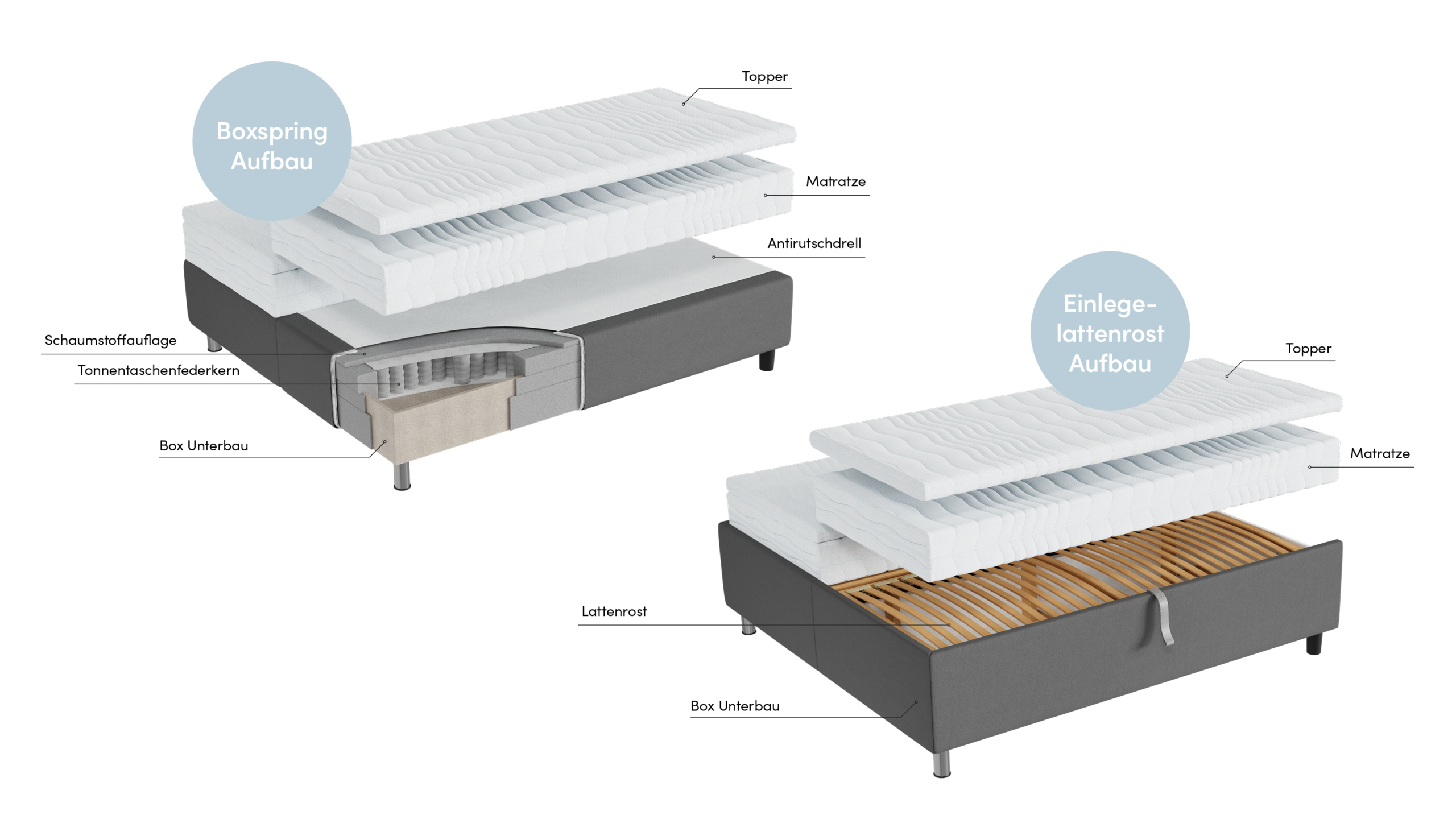 Infografik Aufbau Boxspringbett vs. Lattenrost-Bett Infografik Aufbau Boxspringbett vs. Lattenrost-Bett